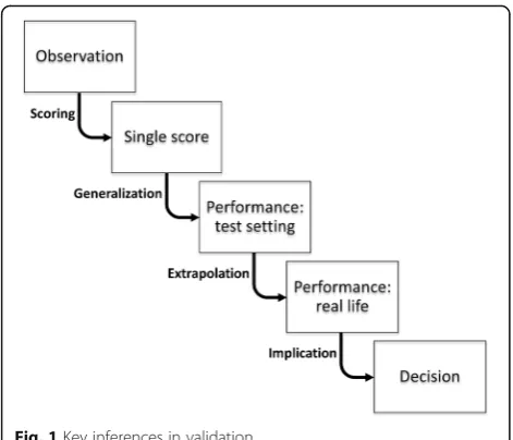 Fig. 1 Key inferences in validation