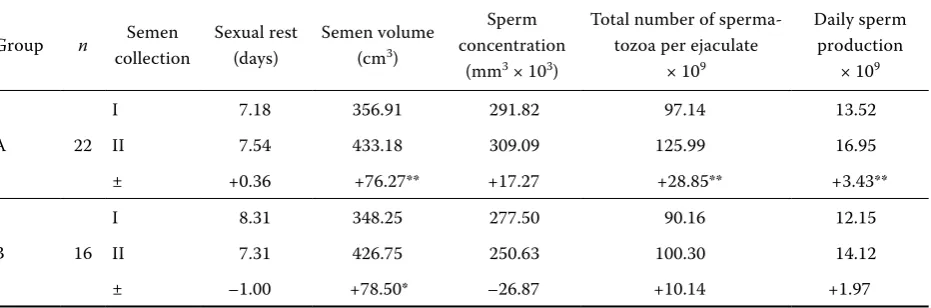Table 3. Changes in sperm production between the first and second collection of the ejaculate in the groups of boars A and B (x)