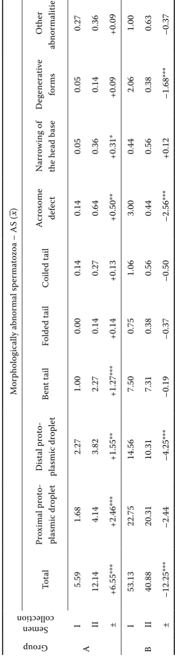 Table 5. Differences in the occurrence of morphologically abnormal spermatozoa between the groups of boars A and B according to semen collection order