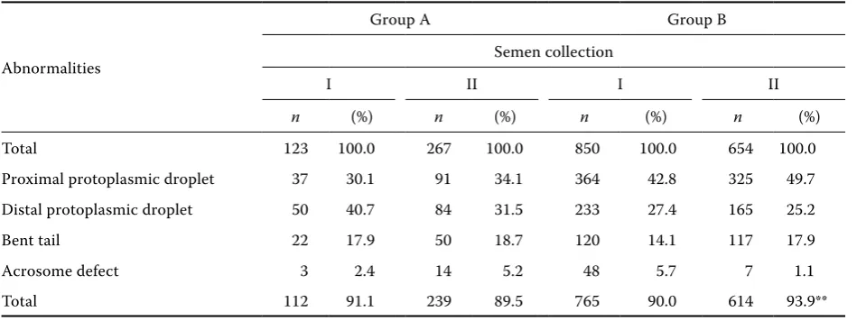 Table 7. Changes and differences in the number of morphologically abnormal spermatozoa with the highest noted occurrence frequency