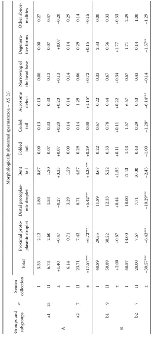 Table 8. Difference between the subgroups of boars with different development of the content of morphologically abnormal spermatozoa within of the monitored groups A and B