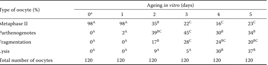 Table 1. The course of in vitro ageing of porcine oocytes. Oocytes were matured in vitro for 48 hours and then further cultured in vitro for another 1, 2, 3, 4 or 5 days
