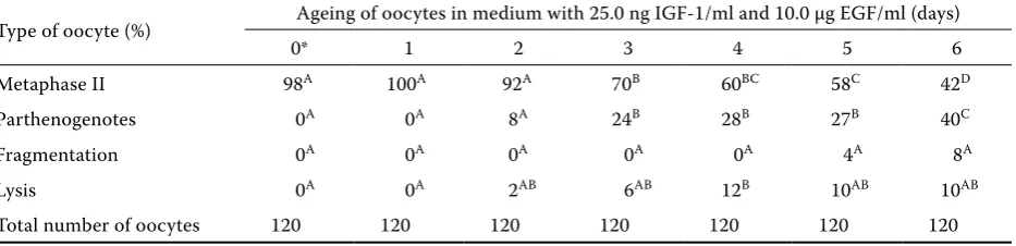 Table 4. The combined eﬀects of EGF and IGF-1 on in vitro ageing of porcine oocytes. Oocytes were matured for 48 hours in vitro and were then cultured in vitro in medium a supplemented with EGF and IGF-1 for another 3 days