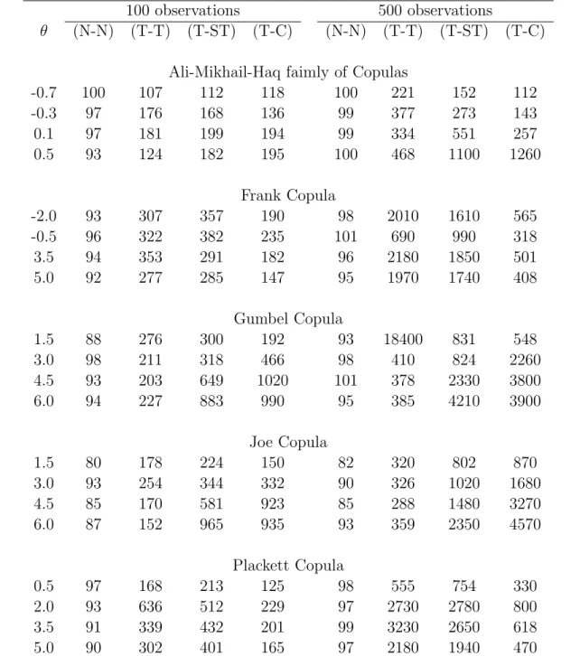 Table 1: Efficiencies (%) of the Semiparametric estimator relative to the inference function for margin estimator in terms of mean square error.