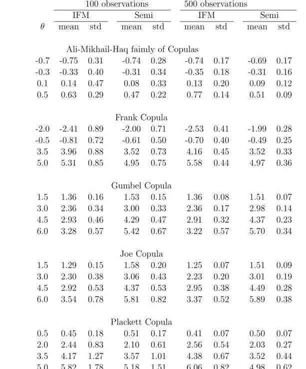 Table 2: Estimated means and standard deviations when the marginal distributions are t 3 and χ 2 (2) but the inference function for margin method assumes that they are normal.
