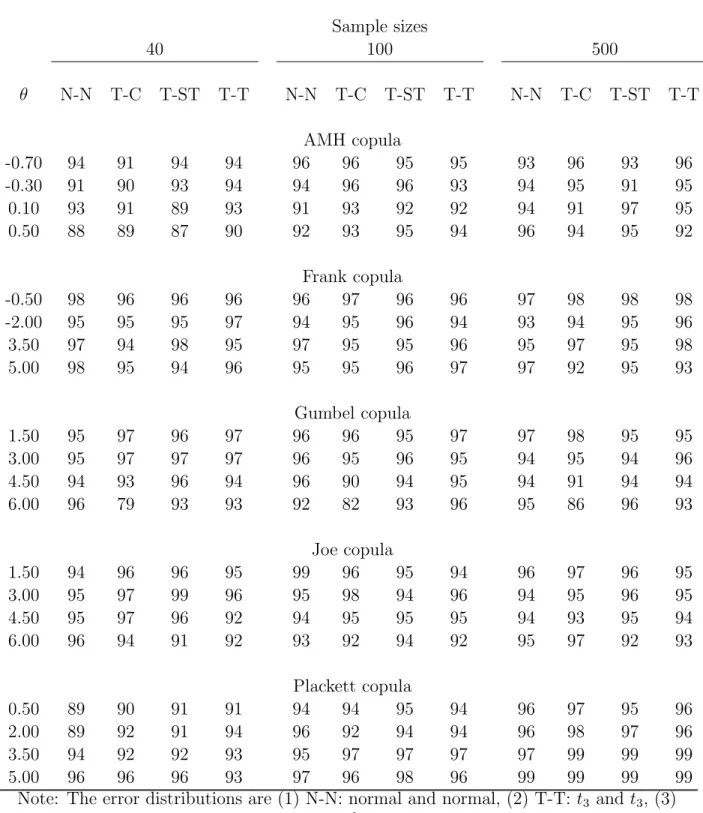 Table 3: The estimated coverage rates (in %) of a 95% large sample confidence interval of the copula parameter.