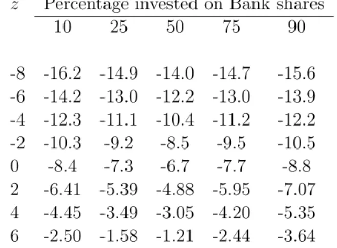 Table 4: Value at Risk corresponding to α = 5%.