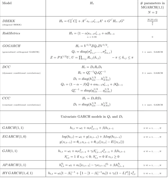 Table 1: Summary of the forecasting models set Model H t # parameters in MGARCH(1,1) N = 2 DBEKK H t = C 0 ∗  C 0 ∗ + A ∗   t−1   t−1 A ∗ + G ∗  H t−1 G ∗ N(N+5) 2 (diagonal BEKK) 7 RiskMetrics H t = (1 − α) t−1   t−1 + αH t−1 α = 0.96 0 GOGARCH H
