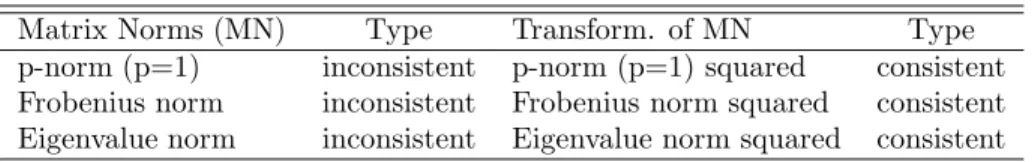 Table 2: Classiﬁcation of the loss functions