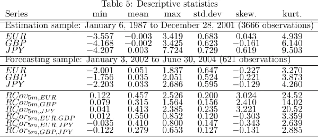 Table 5: Descriptive statistics