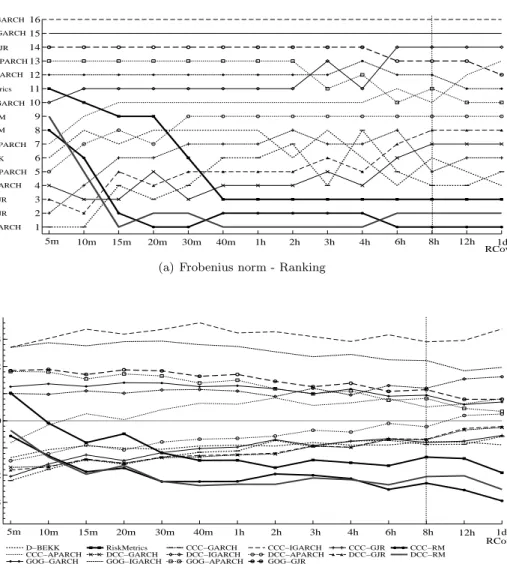 Figure 4: Consistency of the ranking based on sample performances - Inconsistent loss function 12345678910111213141516 5m 10m 15m 20m 30m 40m 1h 2h 3h 4h 6h 8h 12h 1dCCC−GARCHCCC−GJRDCC−GJRDCC−GARCHDCC−APARCHD−BEKKCCC−APARCHCCC−RMDCC−RMDCC−IGARCHRiskMetric