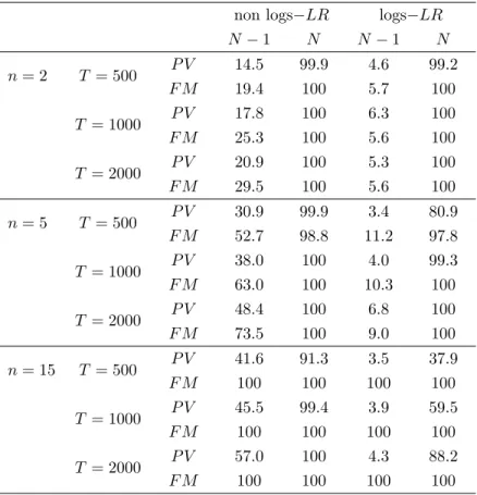 Table 1: Size and power of common volatility for the non-log version tests statistics non logs LR logs LR