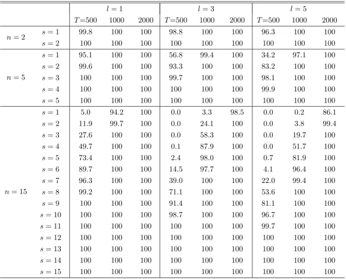 Table 2: Power of the PV common volatility for the log version tests statistics for the diagonal BEKK l = 1 l = 3 l = 5 T =500 1000 2000 T =500 1000 2000 T =500 1000 2000 n = 2 s = 1 s = 2 99:8100 100100 100100 98:8100 100100 100100 96:3100 100100 100100 n