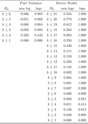 Table 3: P-Value of LR tests (2 lags) for both the pure variance and the factor model Pure Variance Factor Model