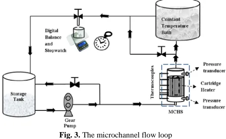 Fig. 3. The microchannel flow loop 