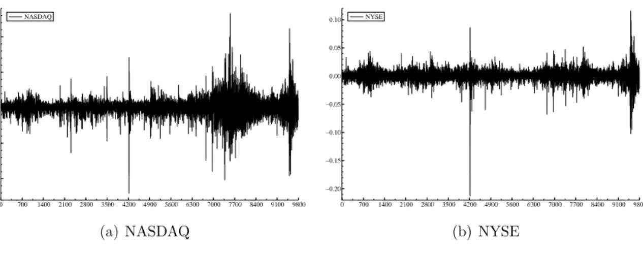 Figure 1: Return time series