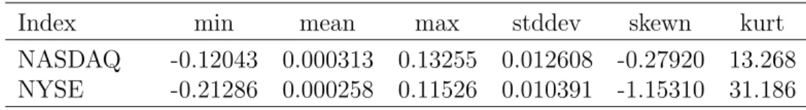 Table I: Descriptive statistics for the NASDAQ and NYSE indices This table provides descriptive statistics for the two indices using data from February 5, 1971, through November 27, 2009.