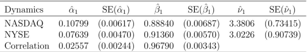 Table II: Estimation results for DCC model using the NASDAQ and NYSE indices