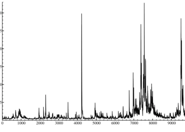 Figure 2: Conditional variances and correlations