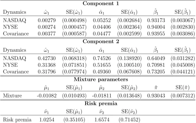 Table IV: Estimation results for the multivariate mixed normal model for NAS- NAS-DAQ and NYSE indices