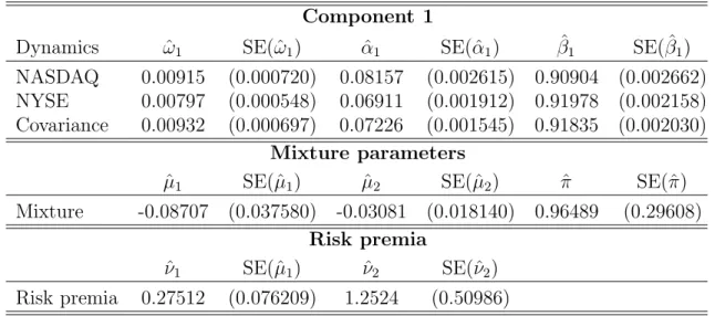 Table V: Estimation results for the restricted multivariate mixed normal model for NASDAQ and NYSE indices