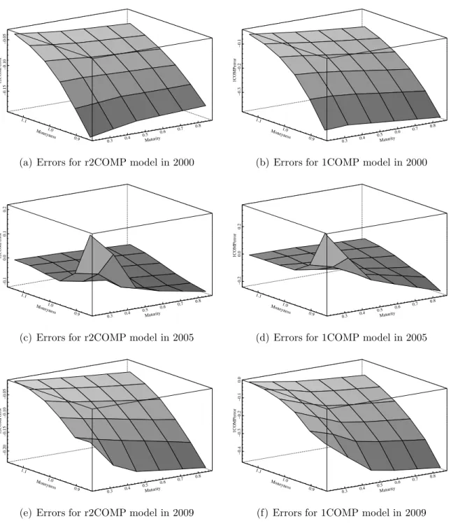 Figure 5: Pricing errors with r2COMP and 1COMP models