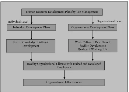 Figure 1 shows the HRD model of organizational effectiveness. 