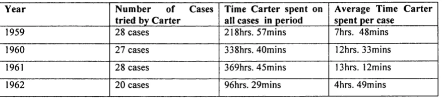 Table T 5.22 Carter’s Time recorded 1959-62