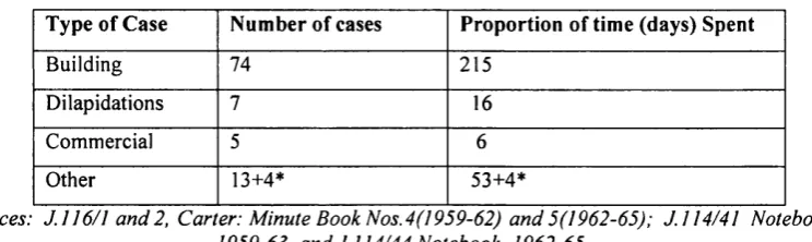 Table T 5.25 Case type/time spent (M inute Books and notebooks) 1959-62