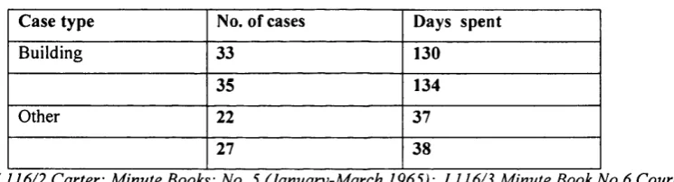 Table T 5.33 Case type/time spent (M inute Books and notebooks) 1965-67