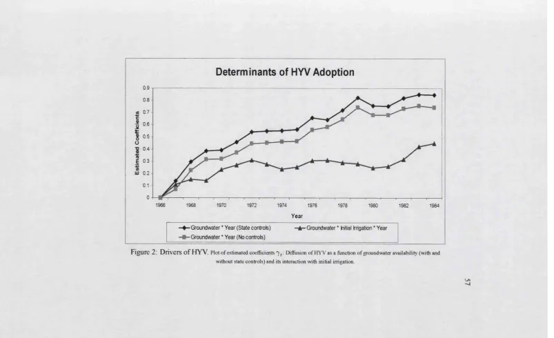 Figure 2: Drivers of HYV. Plot of estimated coefficients r! t : Diffusion of HYV as a function of groundwater availability (with and