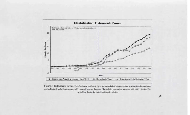Figure 3: Instruments Power. Plot of estimated coefficients 7 t for agricultural electricity connections as a function of groundwater 