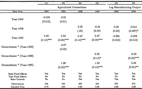Table 2: Rural Electrification and Manufacturing Output Time Trends