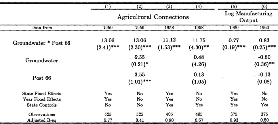Table 3: Rural Electrification and Manufacturing Output After the Start of the Green Revolution for States