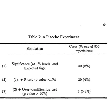Table 7: A Placebo Experiment