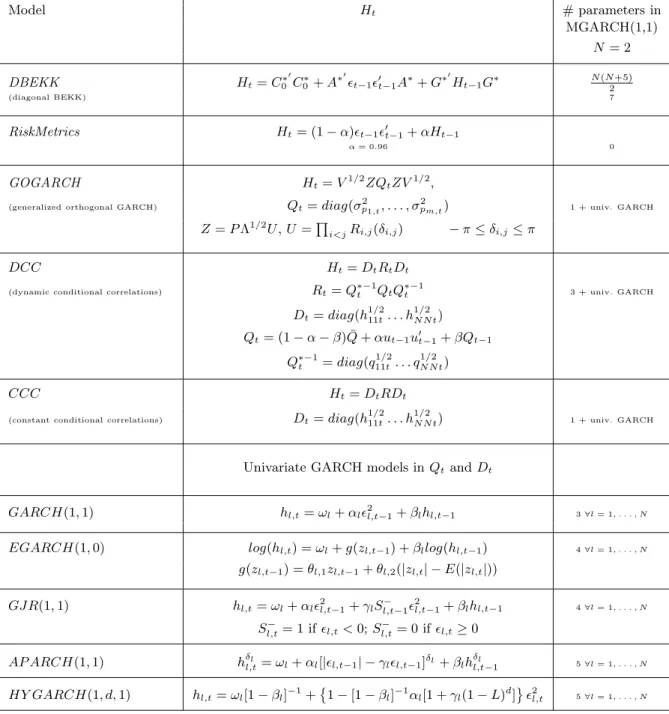 Table 1: Summary of the forecasting models set Model H t # parameters in MGARCH(1,1) N = 2 DBEKK H t = C 0 ∗  C 0 ∗ + A ∗   t−1   t−1 A ∗ + G ∗  H t−1 G ∗ N(N+5) 2 (diagonal BEKK) 7 RiskMetrics H t = (1 − α) t−1   t−1 + αH t−1 α = 0.96 0 GOGARCH H