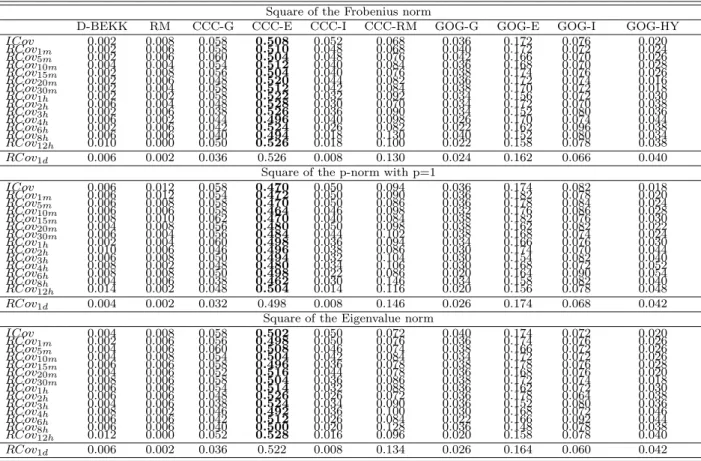 Table 3: Frequencies at which each model shows the smallest sample loss: consistent loss functions