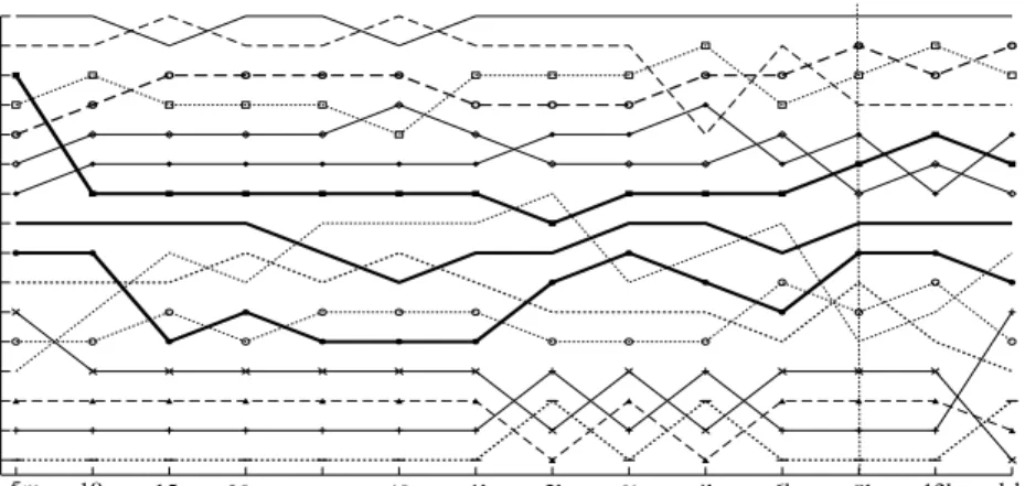 Figure 3: Consistency of the ranking based on sample performances - Consistent loss function 12345678910111213141516 5m 10m 15m 20m 30m 40m 1h 2h 3h 4h 6h 8h 12h 1dCCC−GARCHCCC−GJRDCC−GJRCCC−APARCHDCC−APARCHDCC−GARCHD−BEKKCCC−RMDCC−RMGOG−GARCHDCC−IGARCHGOG