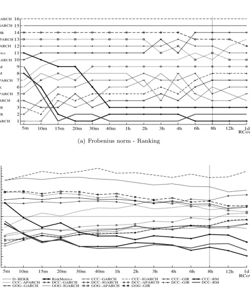 Figure 4: Consistency of the ranking based on sample performances - Inconsistent loss function 12345678910111213141516 5m 10m 15m 20m 30m 40m 1h 2h 3h 4h 6h 8h 12h 1dCCC−GARCHCCC−GJRDCC−GJRDCC−GARCHDCC−APARCHD−BEKKCCC−APARCHCCC−RMDCC−RMDCC−IGARCHRiskMetric
