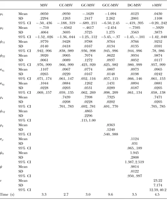 TABLE 3 Posterior quantities for parameters in the ﬁrst six models MSV CC-MSV GC-MSV GCC-MSV DC-MSV t-MSV  1 Mean .0050 .0930 −.1629 −1.094 .0123 .0430 SD .2294 .1263 .2417 2.262 .2001 .1108 95% CI −50, 436 −188, 319 −689, 211 −650, 245 −419, 39