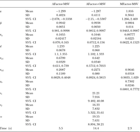 TABLE 4 Posterior quantities for parameters in the last three models