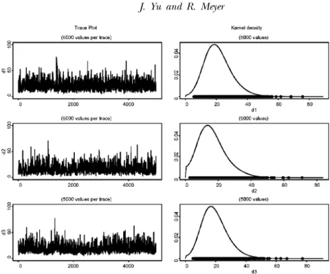 FIGURE 4 Trace plots and density estimates of the marginal distribution of  1 ,  2 , and  in Model 8 (AFactor-t-MSV).