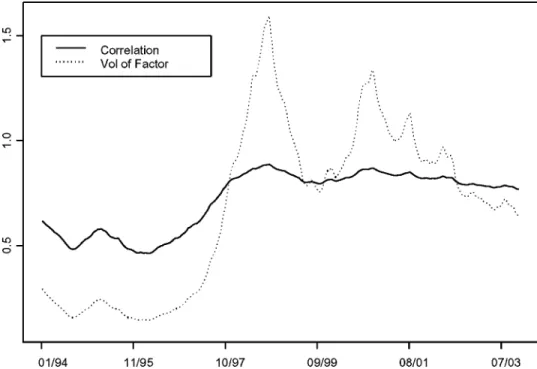 FIGURE 6 Smoothed estimates of volatilities of the factor and time varying correlations from Model 8 (Factor-t-MSV).
