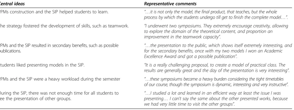 Table 1 Central ideas present in responses to the feedback questionnaire and their respective representativecomments