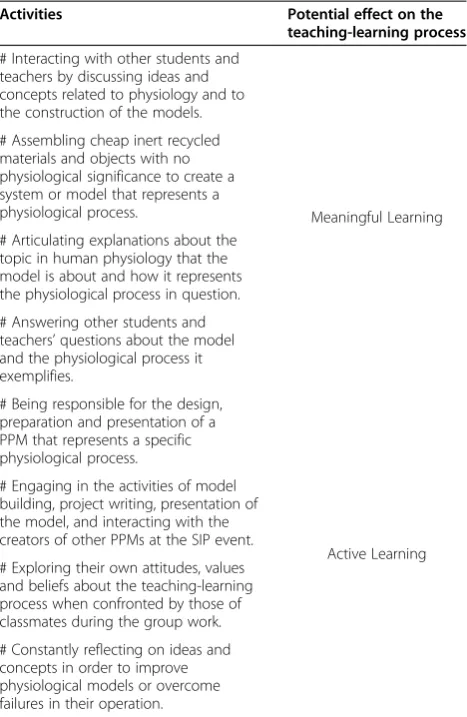 Table 2 Students’ activities and their potential effects onthe teaching-learning process