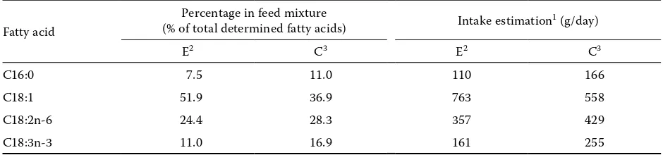 Table 3. Composition of production mixtures