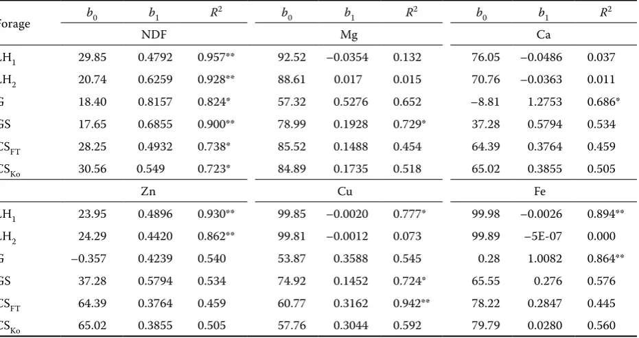 Table 4. Parameter estimates of the linear function y = b0 + b1t of selected elements and NDF release from forages in the time of ruminal incubation