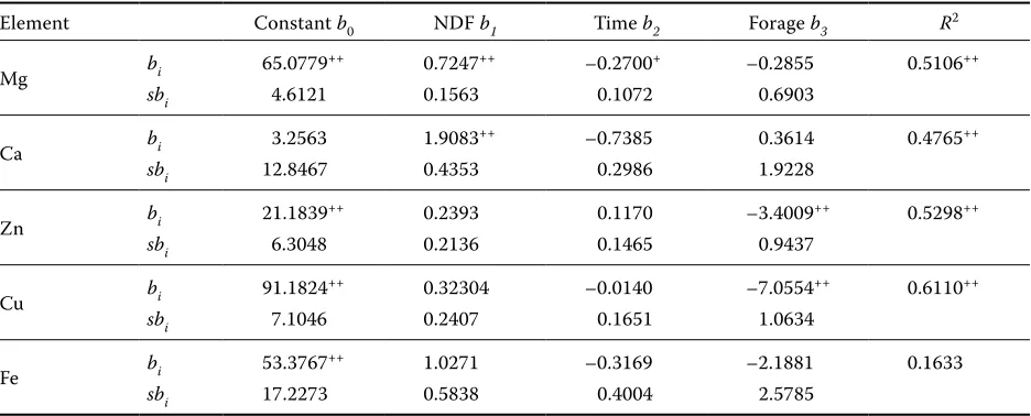 Table 6. Linear and cubic functions of selected elements and NDF release from forages in the time of ruminal incubation