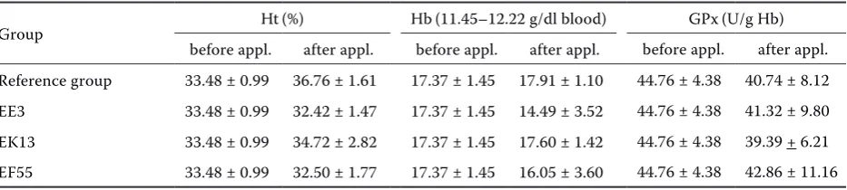 Table 2. Selected blood biochemistry in turkeys before and after application of probiotic strains of E