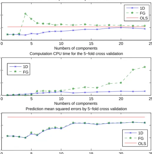 Figure 2.1: Meat protein data. The FG optimizations shown in the top and the middle plots were based on starting values suggested by Cook and Su (2011; Section 5.3)